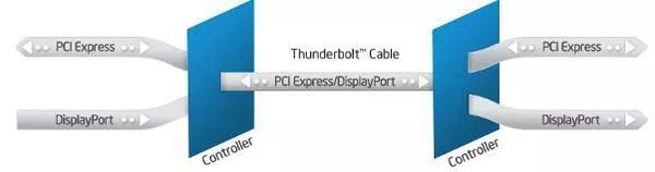 The structure of a Thunderbolt port