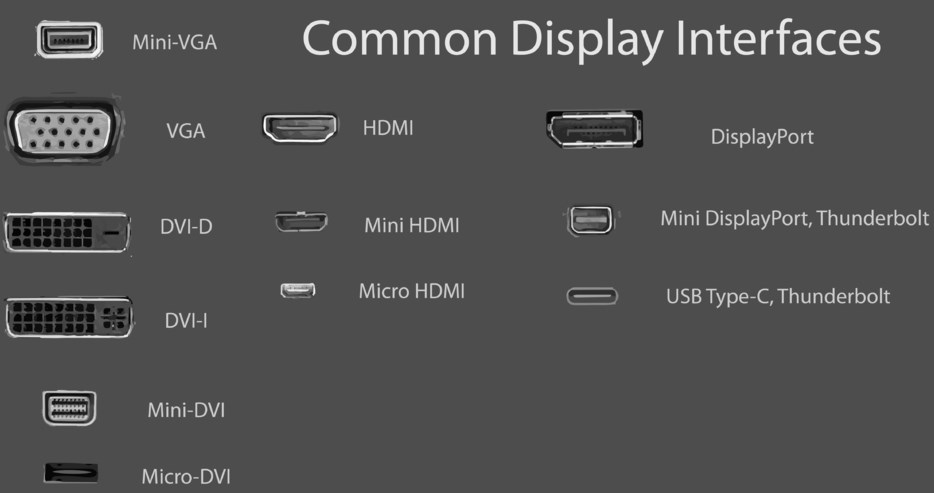 The brief introduction of display ports