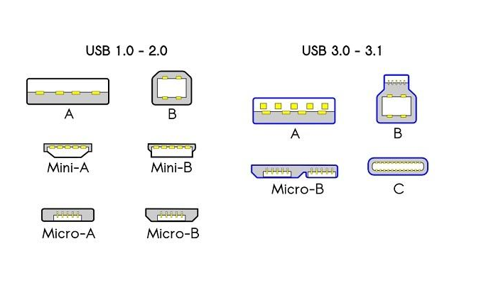 All kinds of USB ports