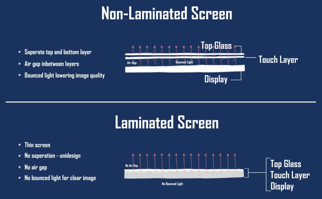 structure of laminated display and non-laminated screen