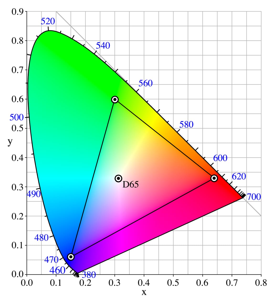 sRGB range in a CIE-xy chromaticity diagram