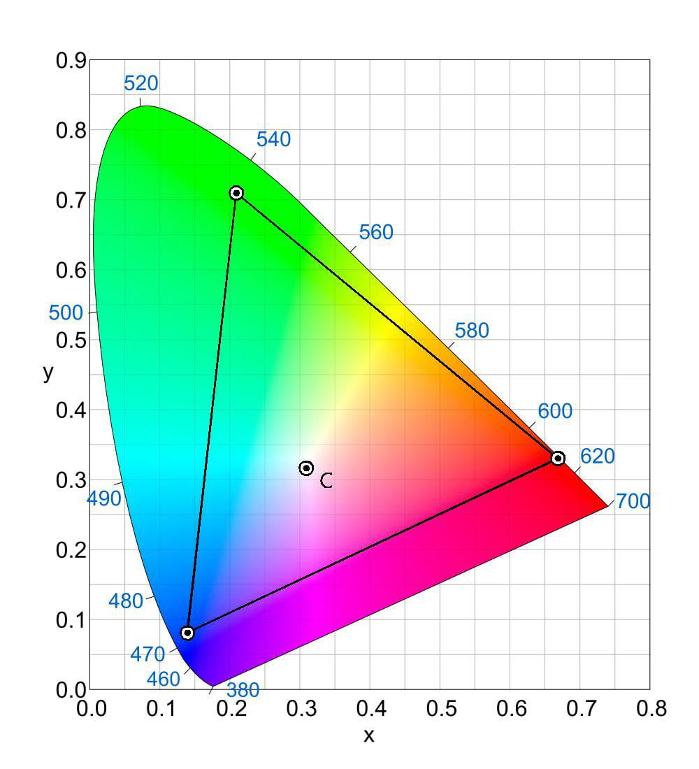 NTSC gamut range in a CIE-xy chromaticity diagram