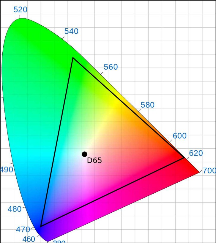 DCI-P3 range in a CIE-xy chromaticity diagram