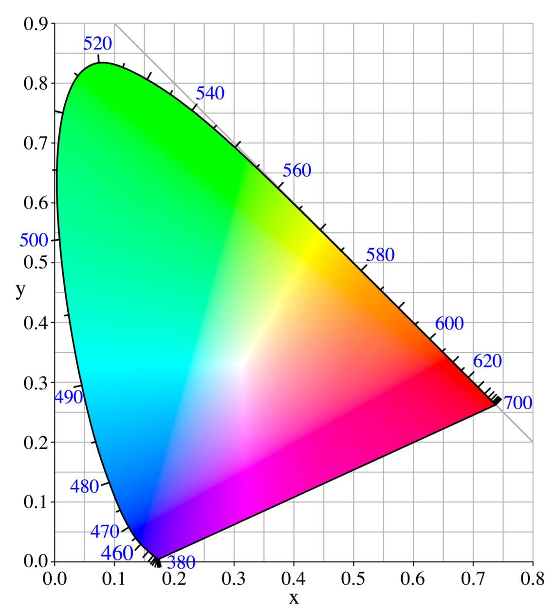 CIE-xy chromaticity diagram